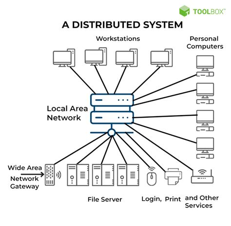 explain distributed systems